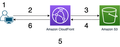 AWS cloudfront workflow